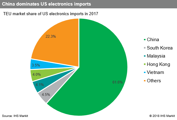 China imports from usa deals